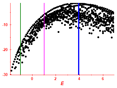 Strength function log